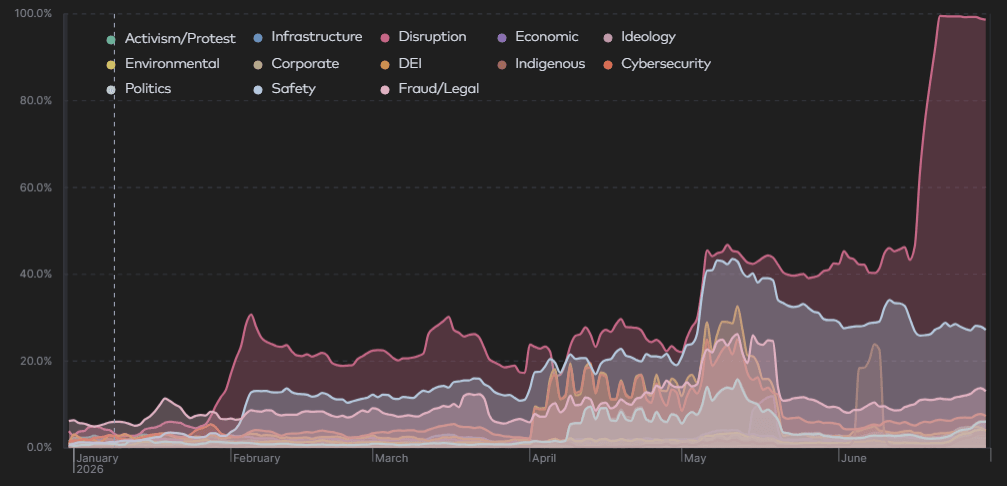 Narrative Category Trends